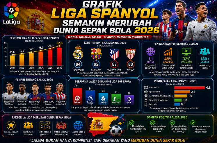Grafik Liga Spanyol