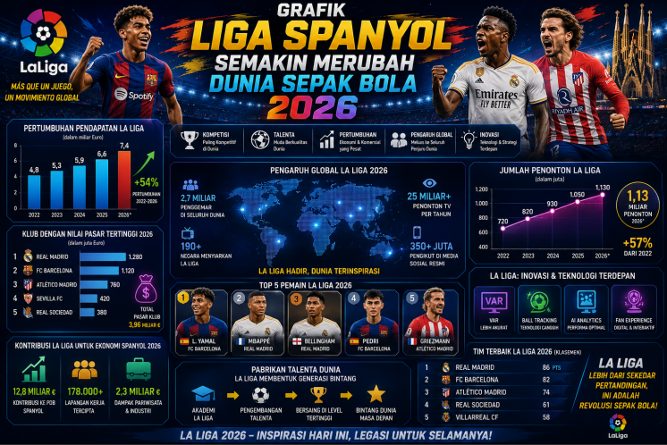 Grafik Liga Spanyol